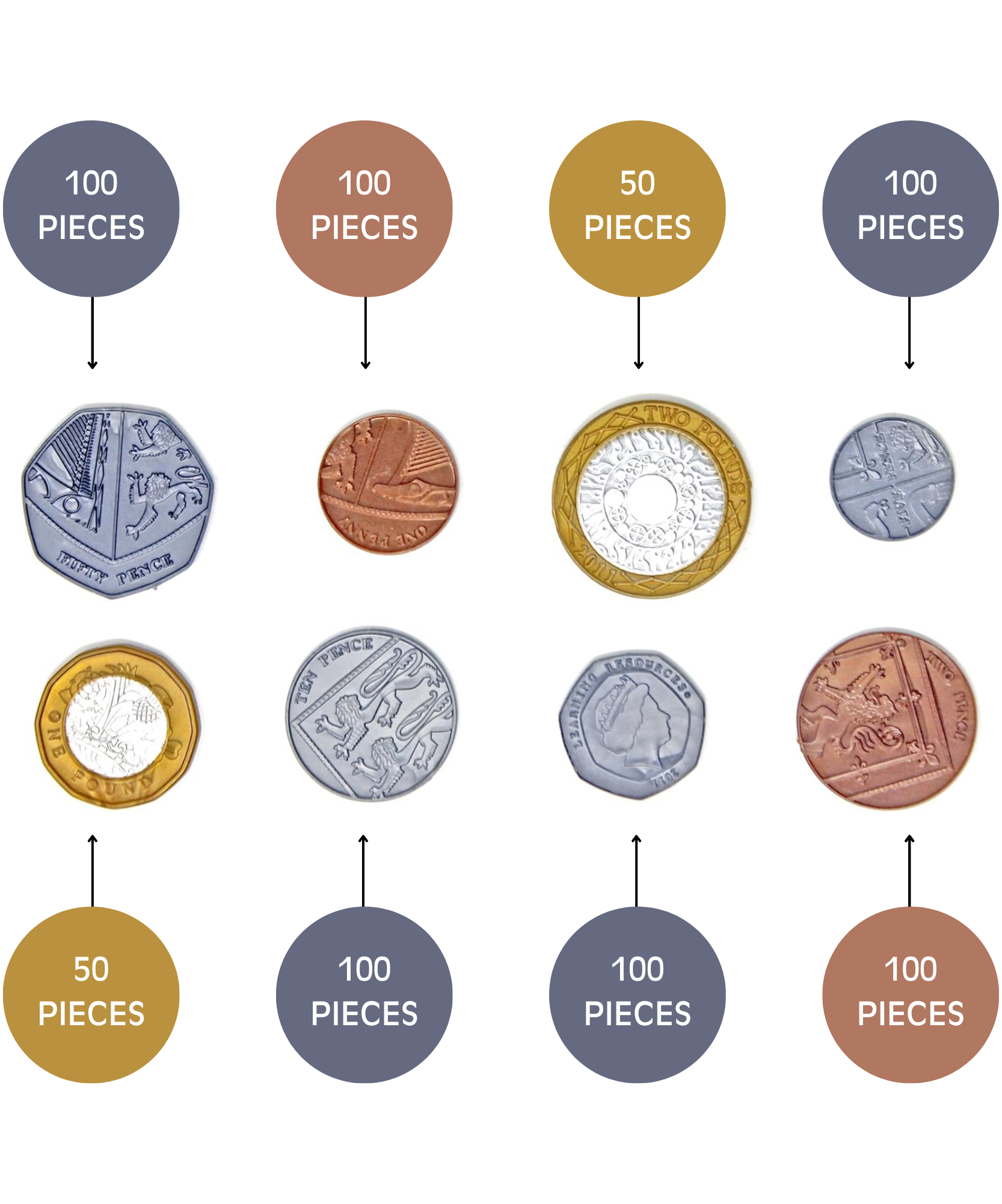 Learning Resources Bulk Play Money Pack, Set of 700 Realistic Plastic Coins, UK HM Treasury Approved, Includes 1p to £2 Coins, Ages 3+